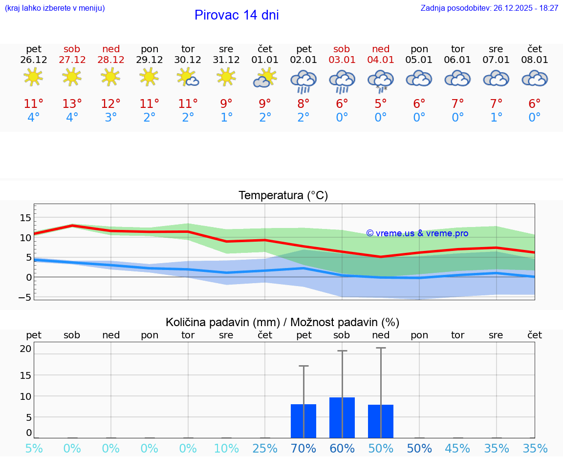 VREME 25 DNI Pirovac