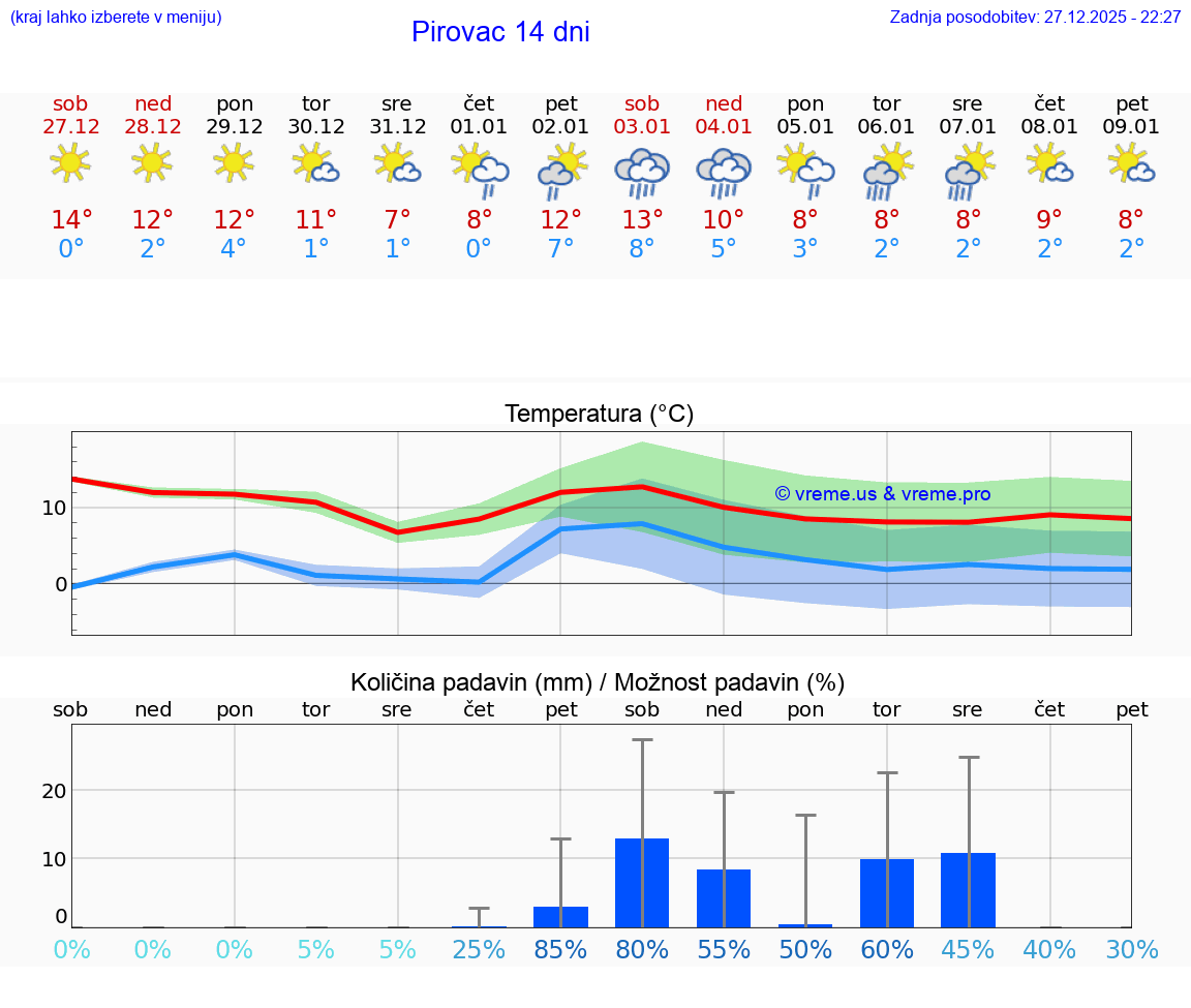VREME 25 DNI Pirovac