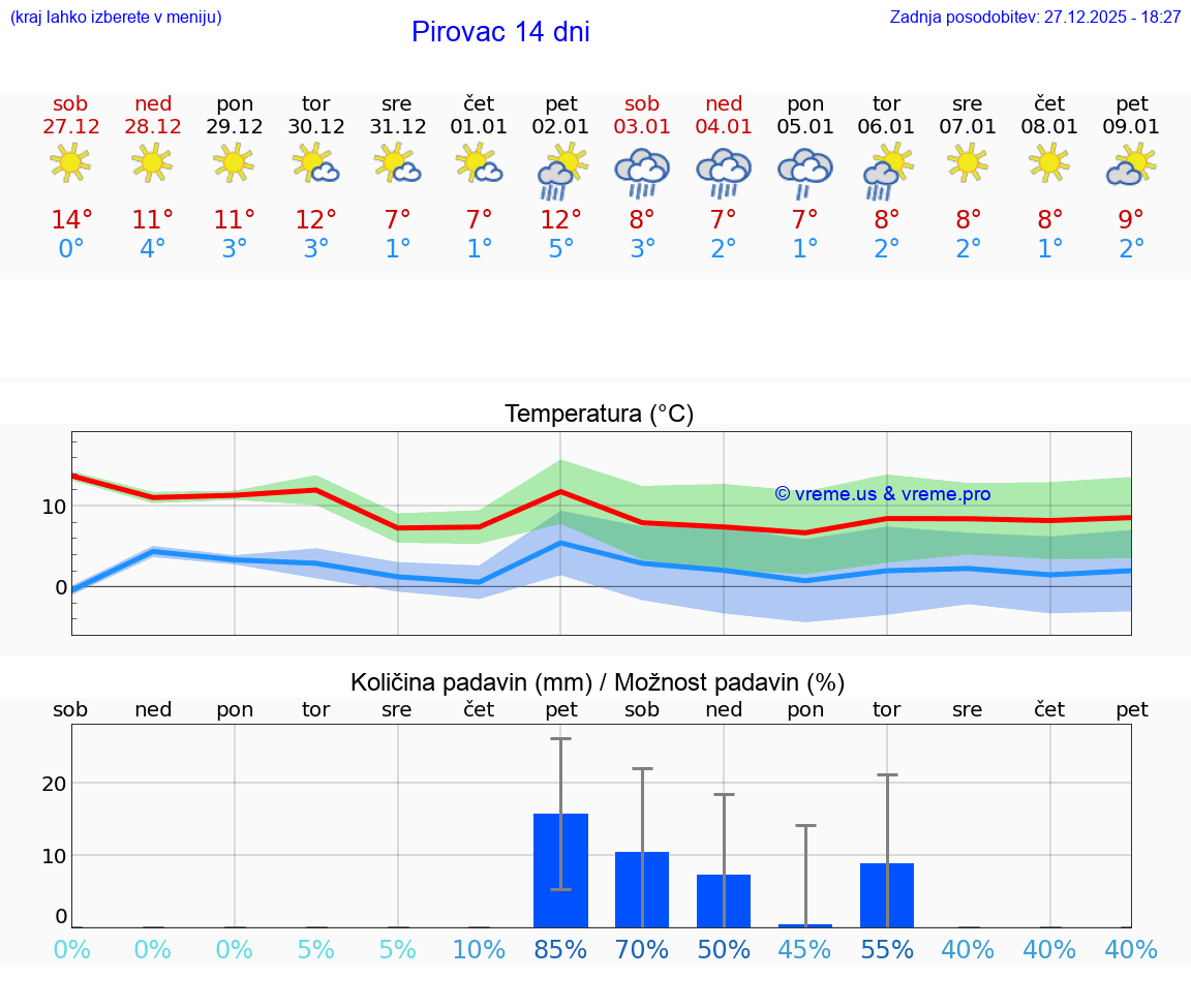 VREME 25 DNI Pirovac
