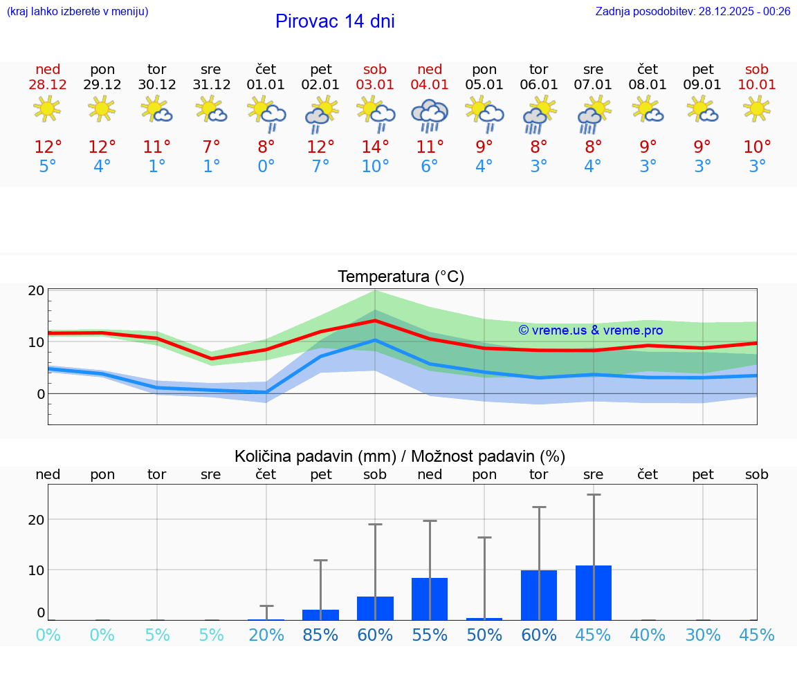 VREME 15 DNI Pirovac