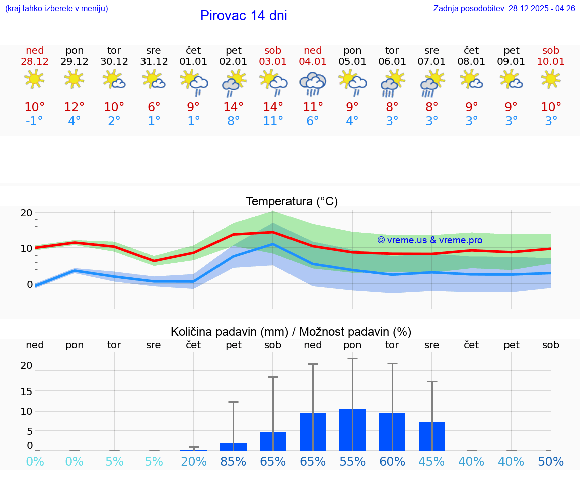 VREME 25 DNI Pirovac