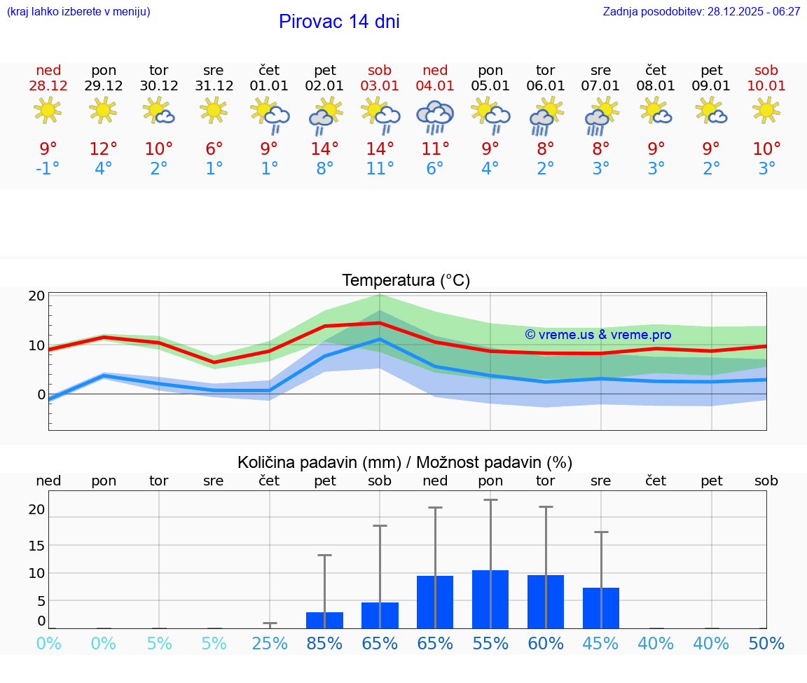 VREME 15 DNI Pirovac