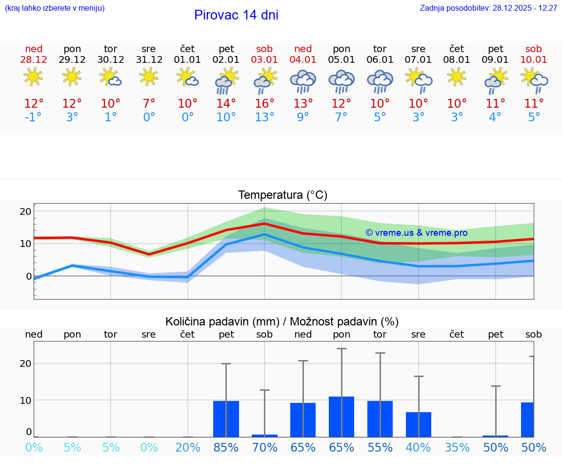VREME 25 DNI Pirovac