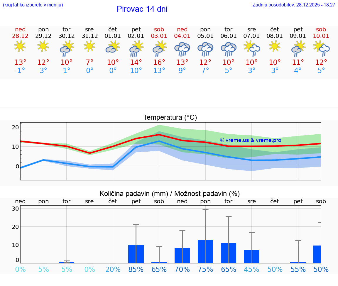 VREME 25 DNI Pirovac