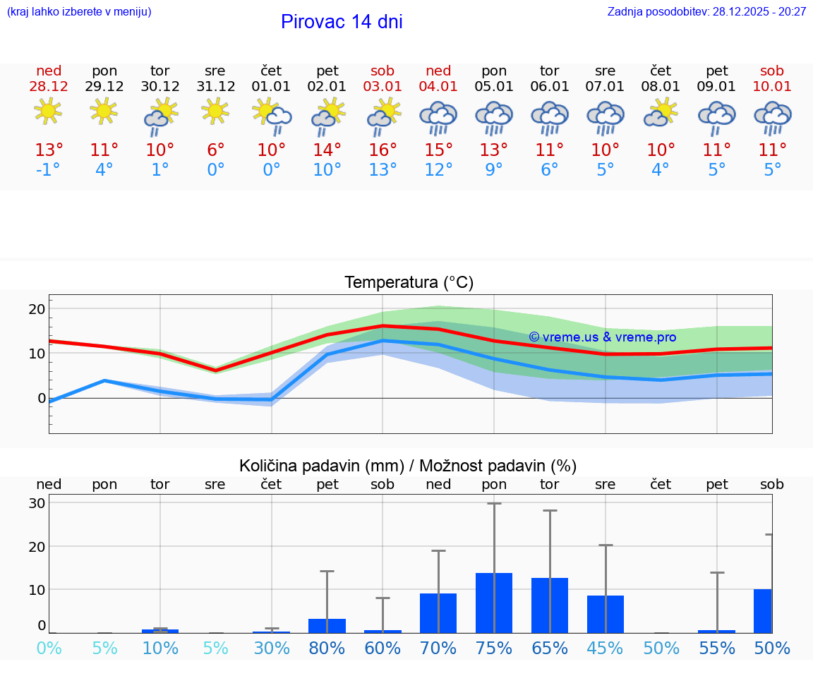 VREME 25 DNI Pirovac