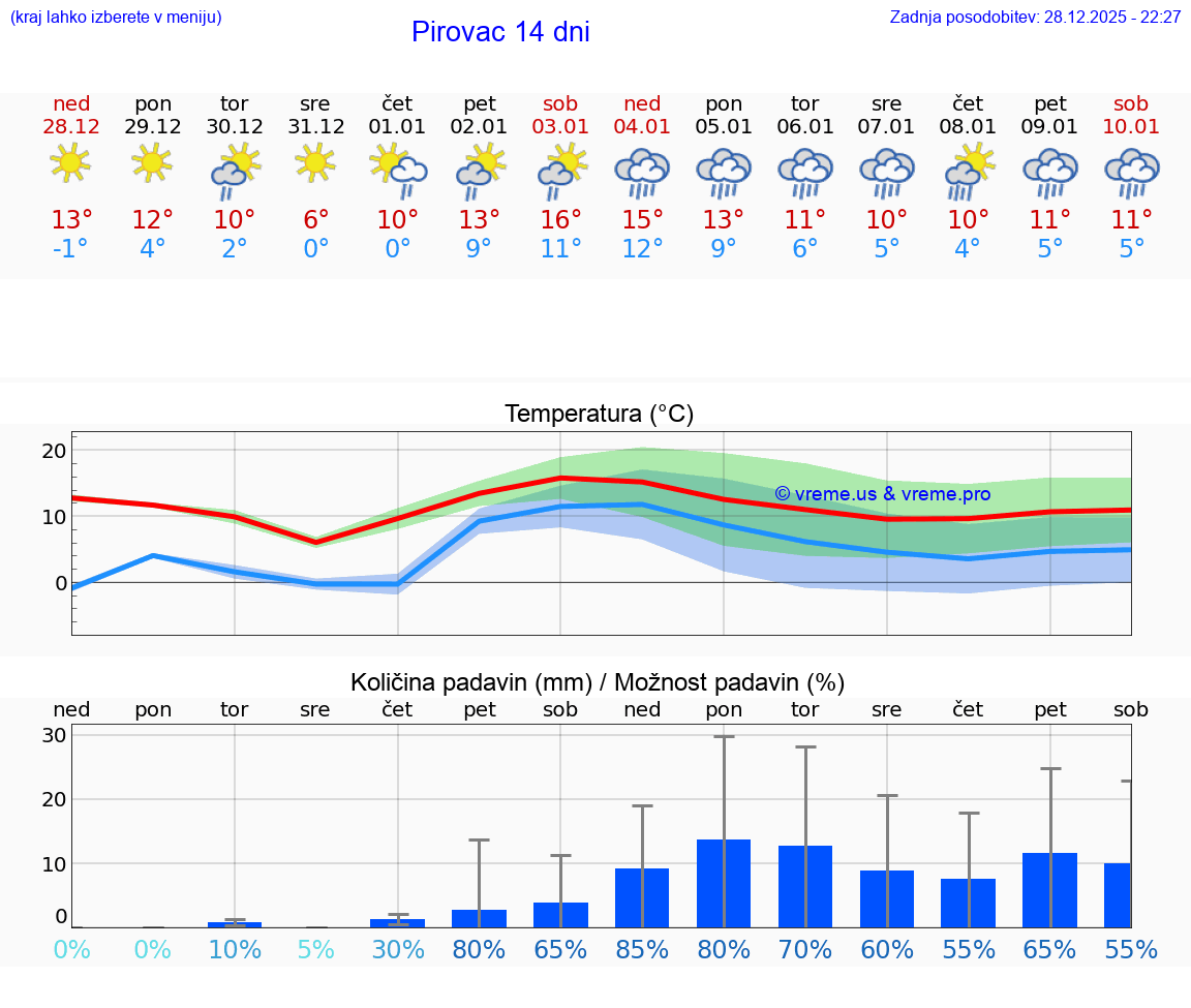 VREME 15 DNI Pirovac