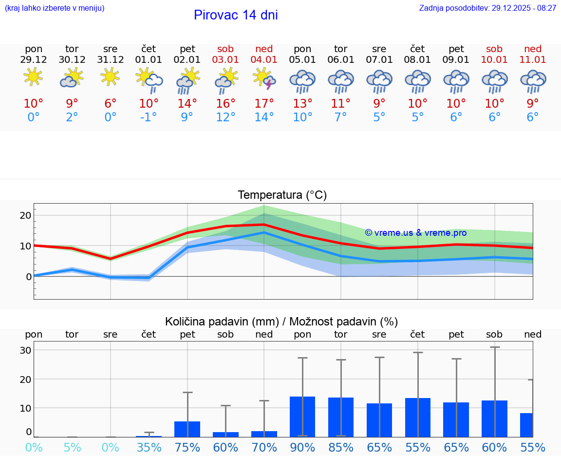 VREME 25 DNI Pirovac