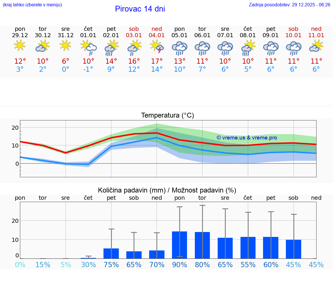 VREME 15 DNI Pirovac