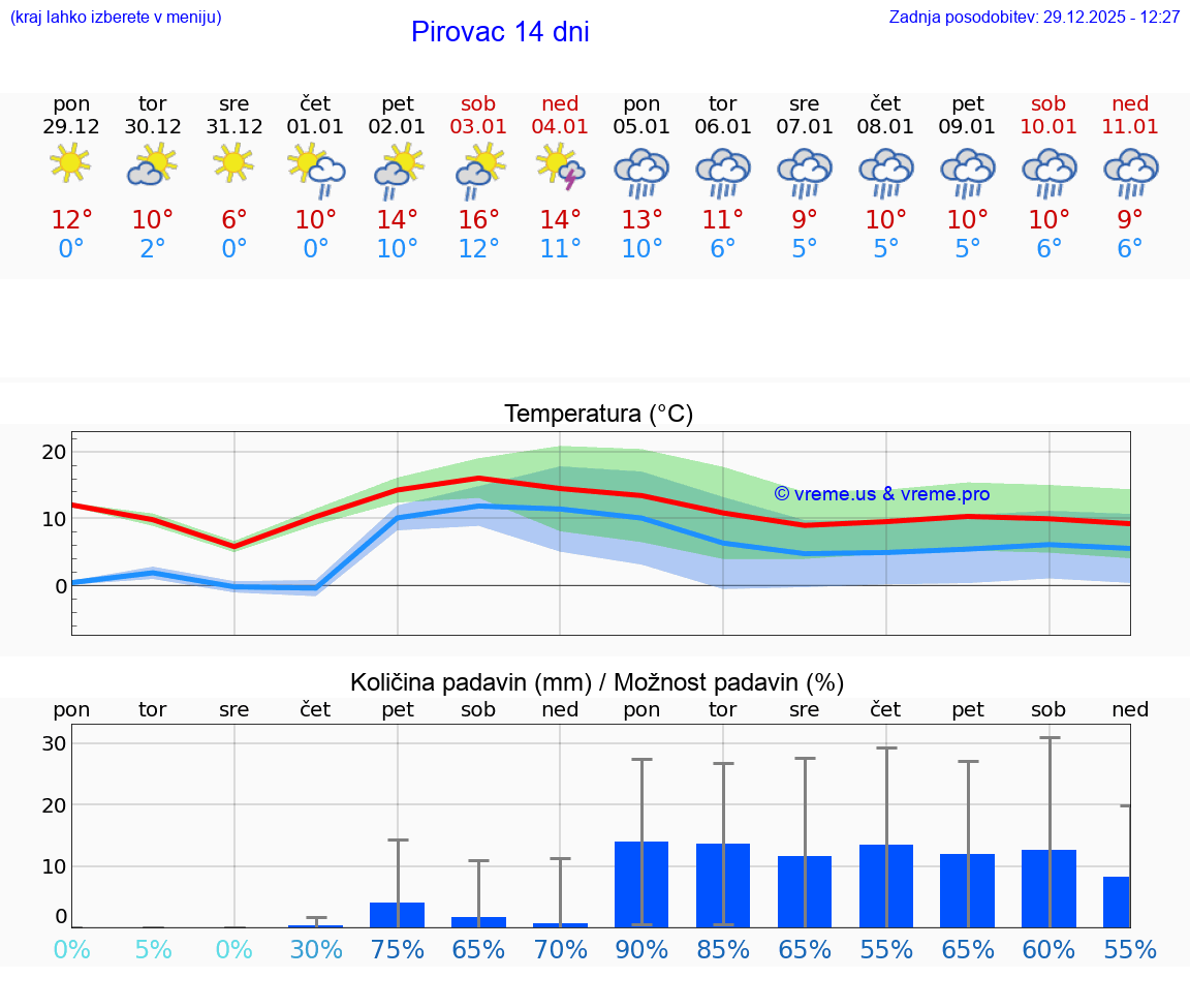 VREME 25 DNI Pirovac