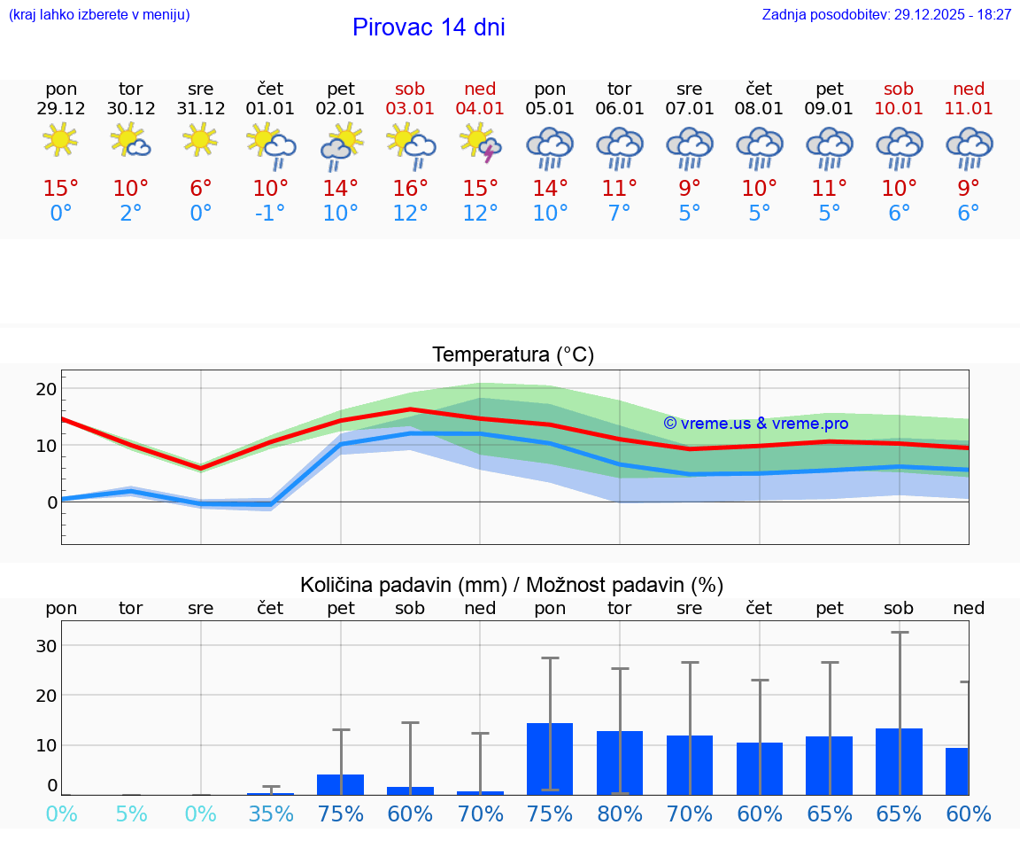 VREME 15 DNI Pirovac