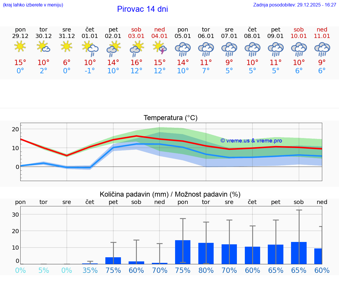 VREME 15 DNI Pirovac