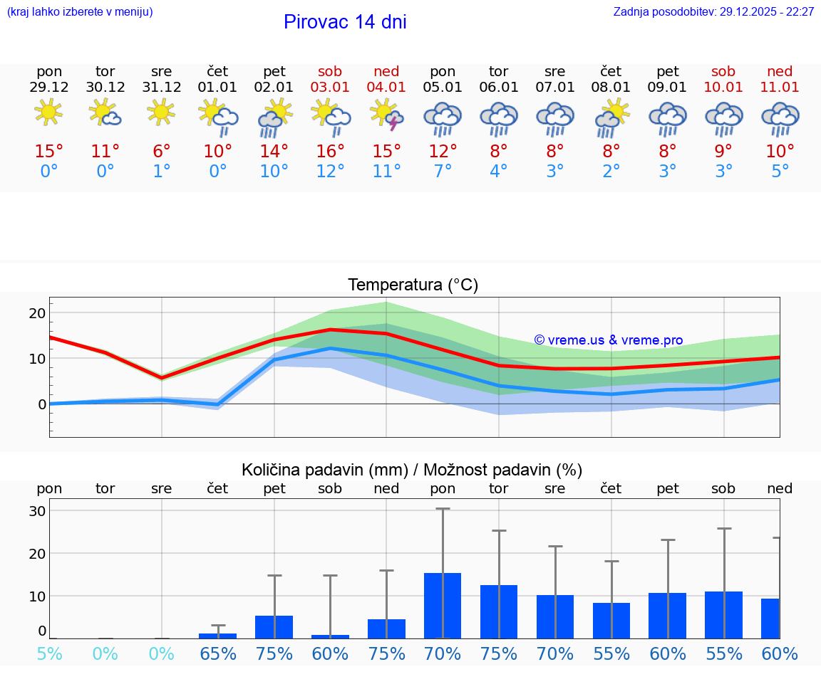 VREME 15 DNI Pirovac