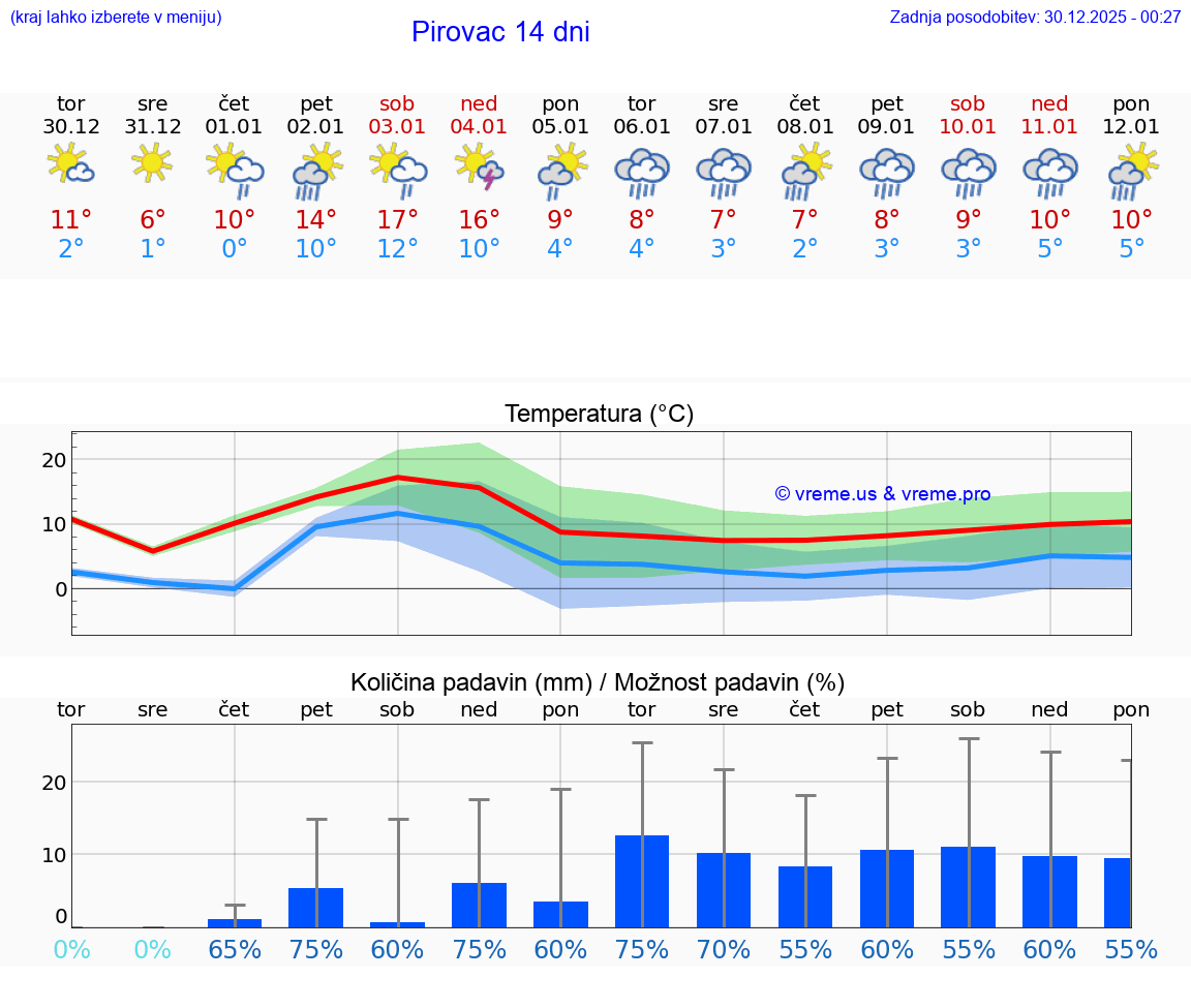 VREME 25 DNI Pirovac