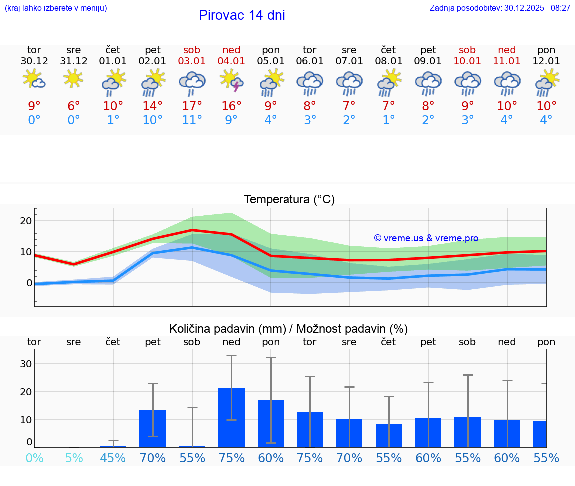 VREME 25 DNI Pirovac