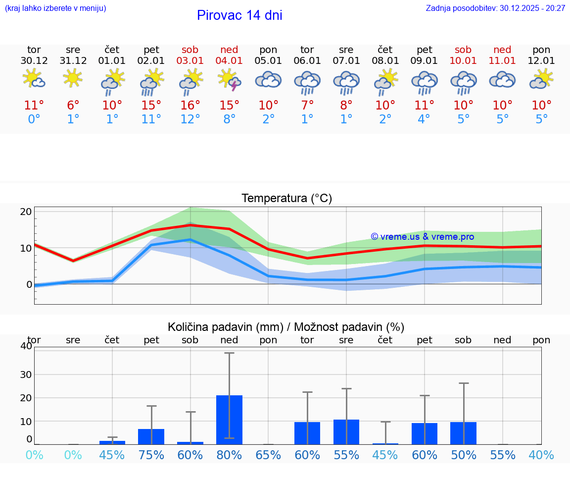 VREME 15 DNI Pirovac