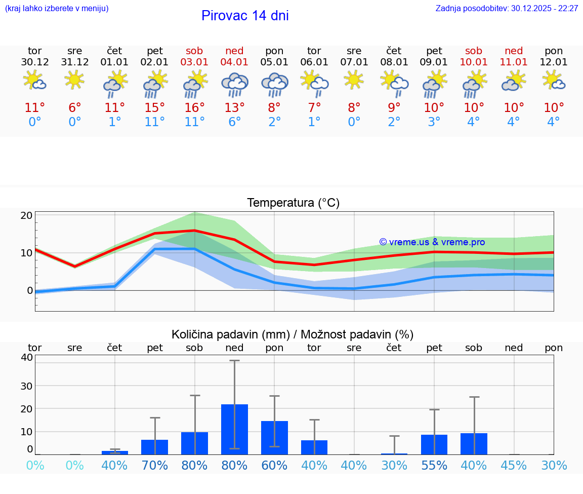 VREME 25 DNI Pirovac