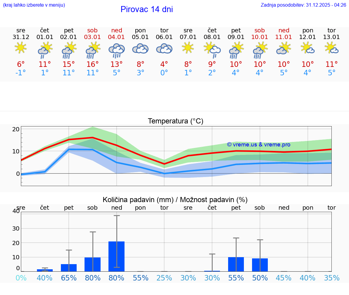 VREME 25 DNI Pirovac