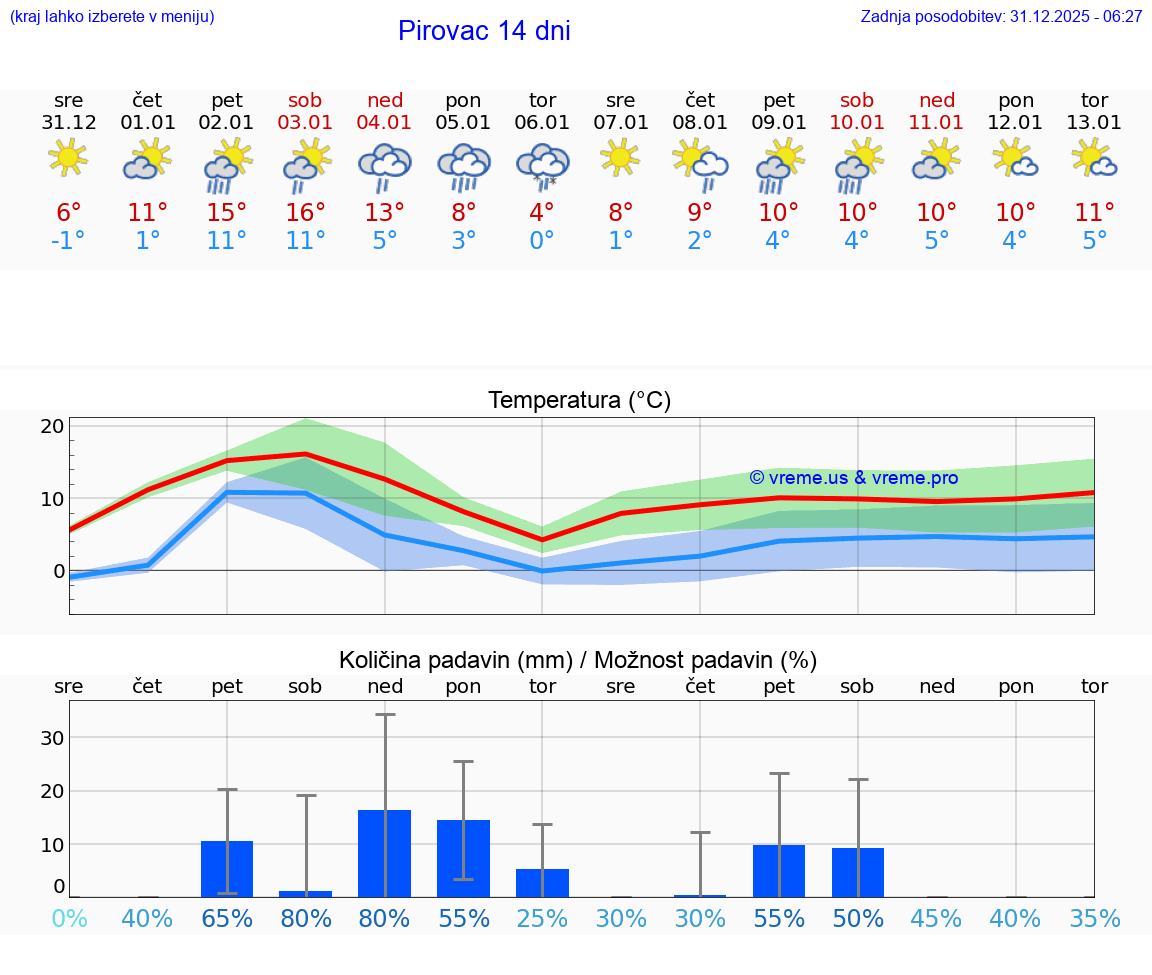 VREME 25 DNI Pirovac