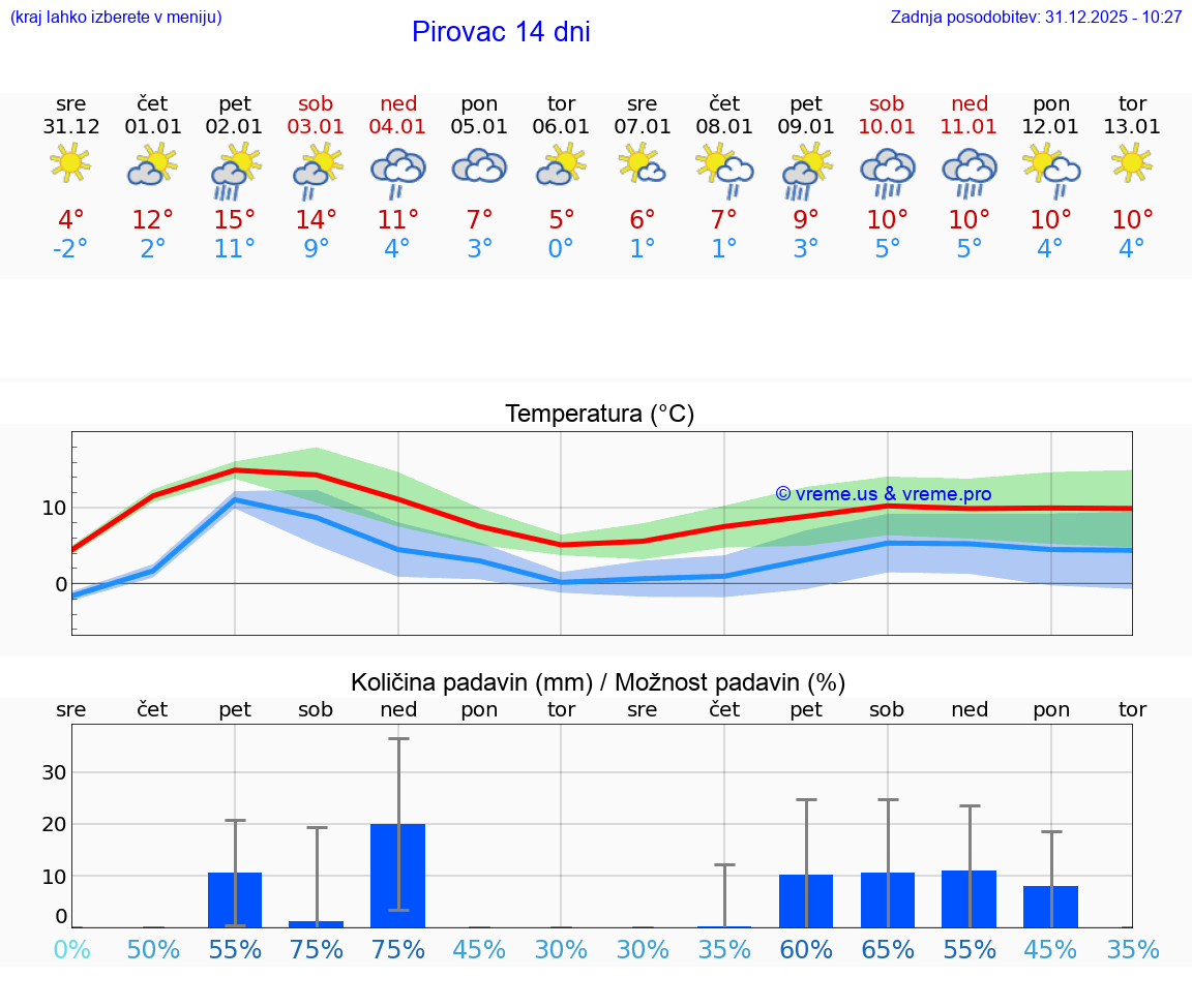 VREME 15 DNI Pirovac