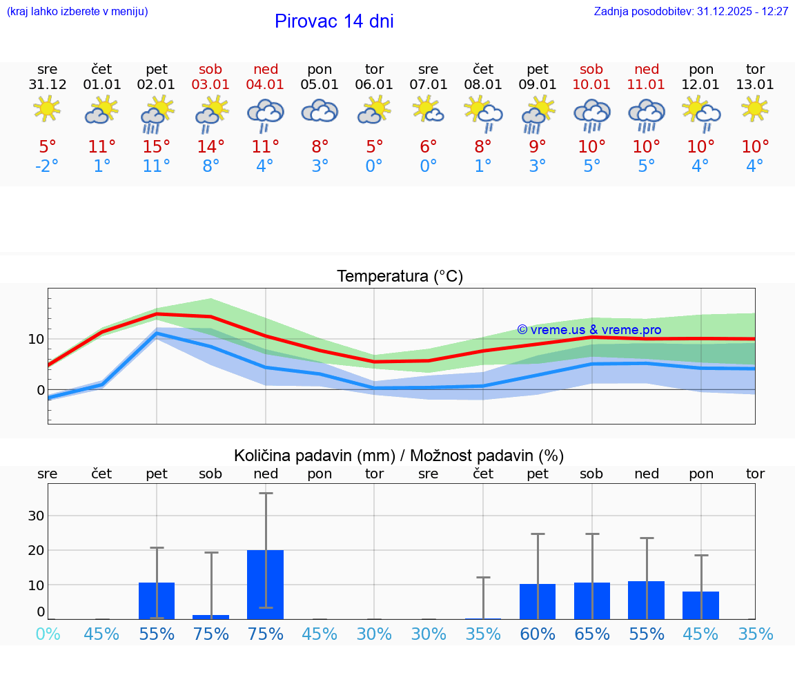 VREME 15 DNI Pirovac
