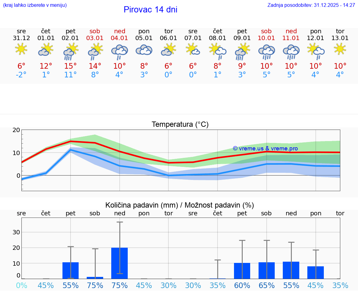 VREME 25 DNI Pirovac
