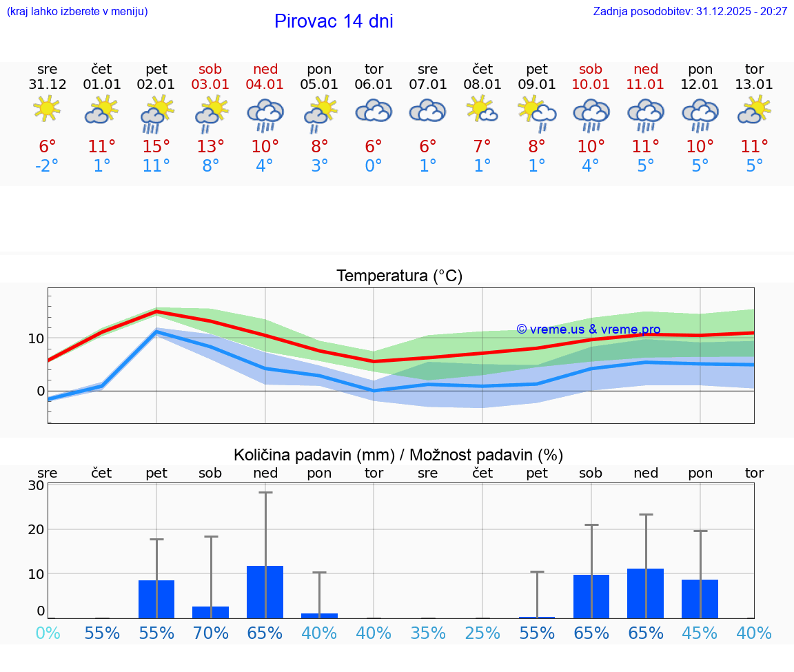 VREME 25 DNI Pirovac