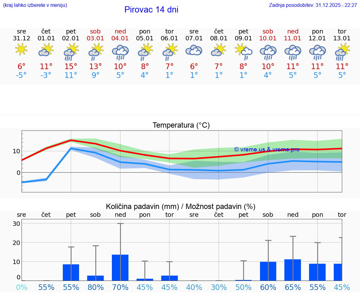 VREME 15 DNI Pirovac