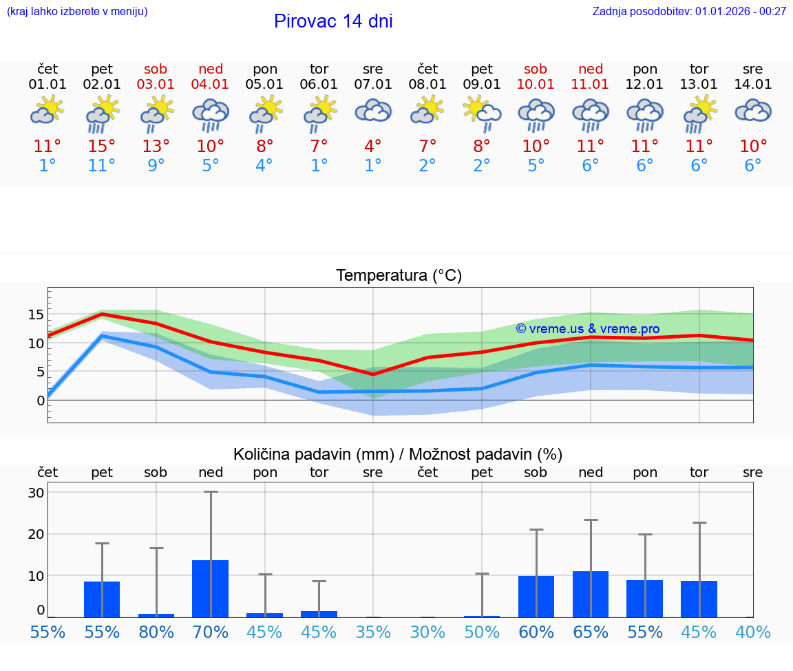 VREME 15 DNI Pirovac