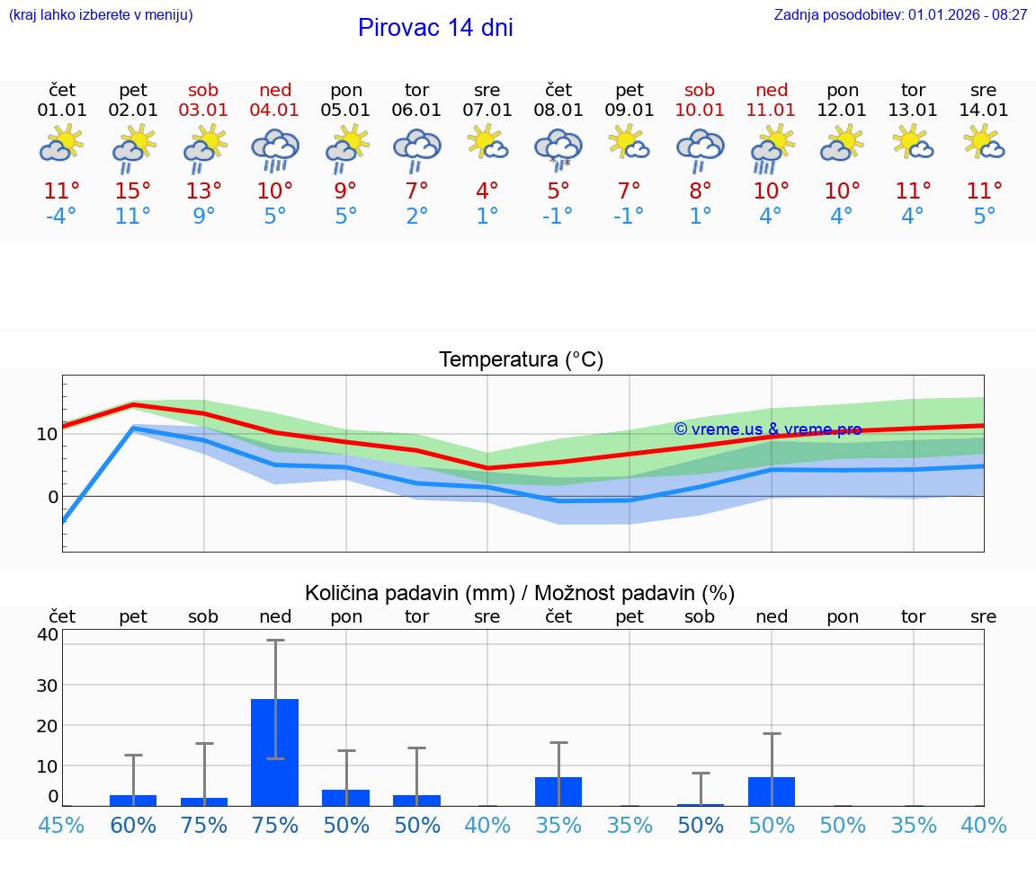 VREME 25 DNI Pirovac