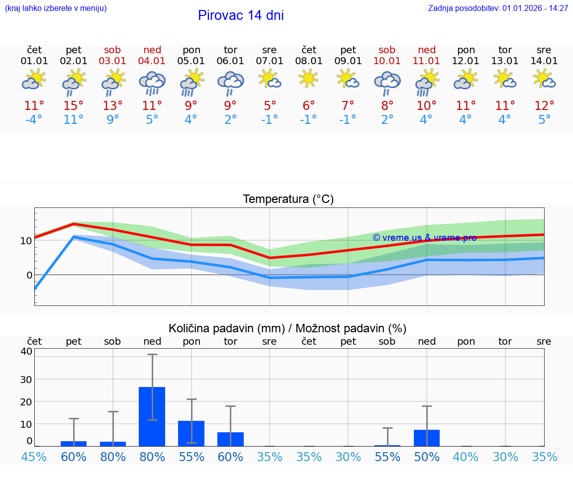 VREME 15 DNI Pirovac