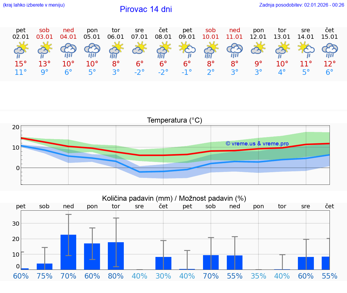VREME 25 DNI Pirovac