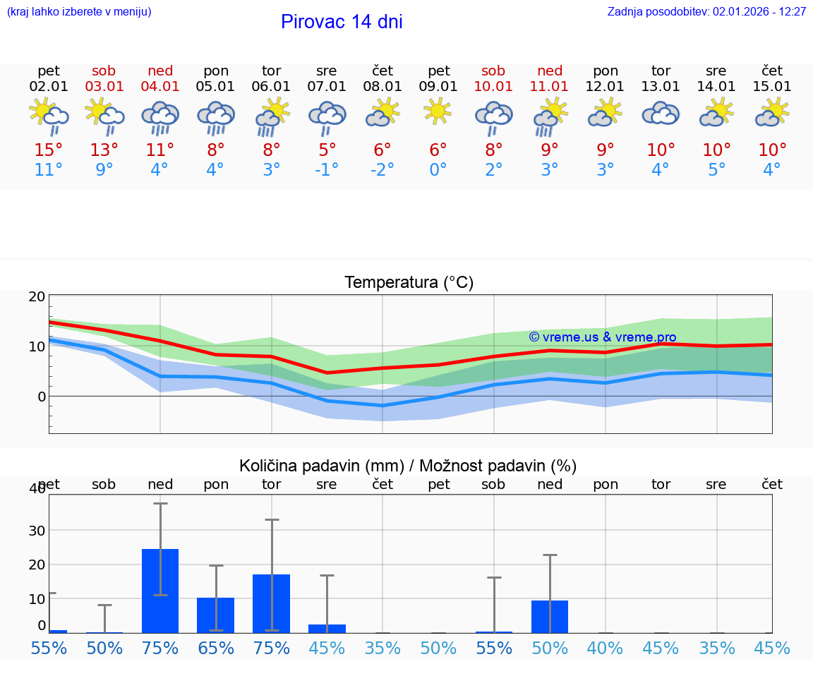 VREME 25 DNI Pirovac