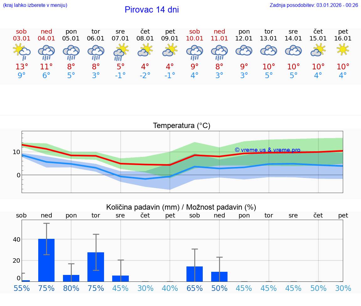 VREME 25 DNI Pirovac
