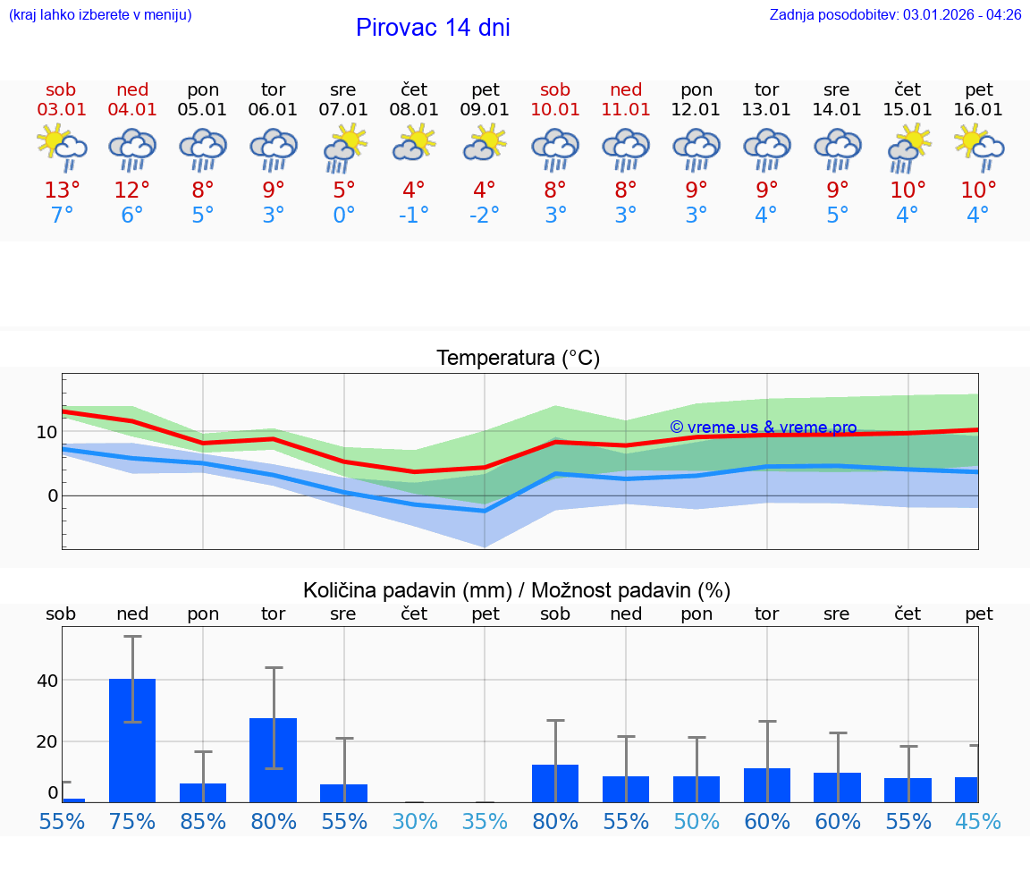 VREME 15 DNI Pirovac