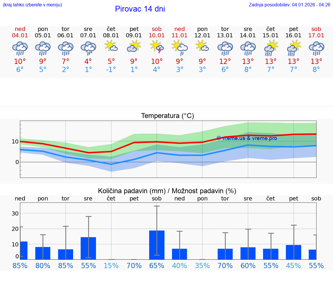 VREME 25 DNI Pirovac