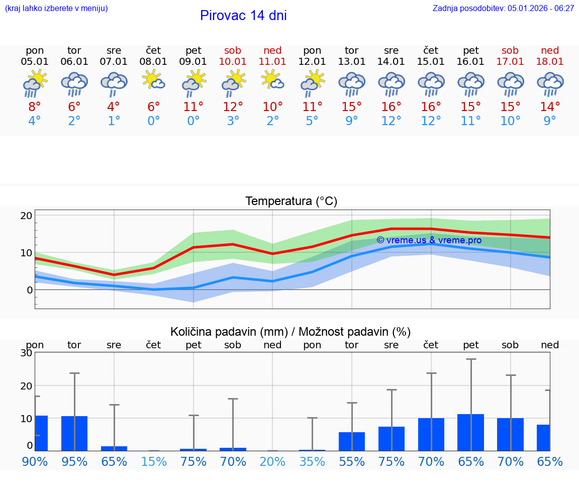 VREME 15 DNI Pirovac