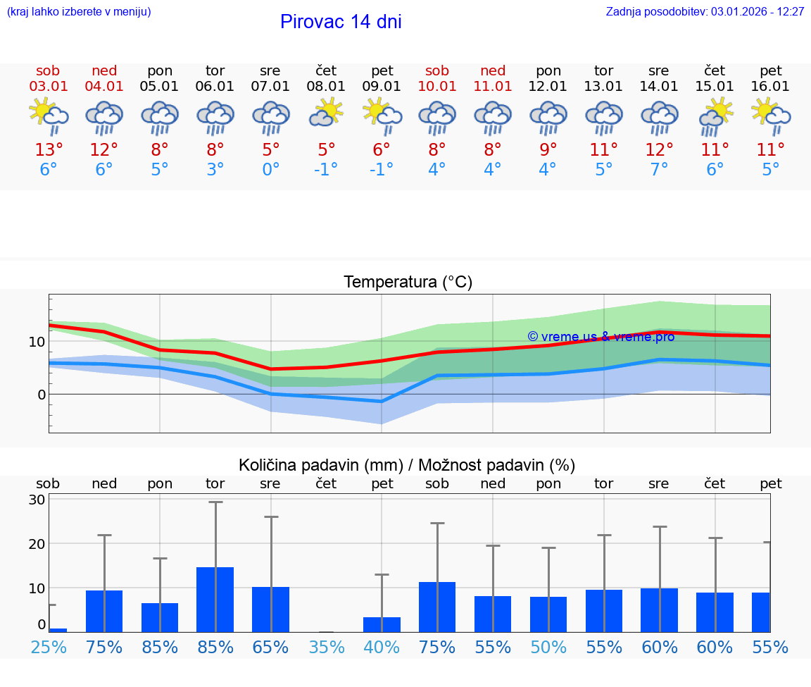 VREME 25 DNI Pirovac