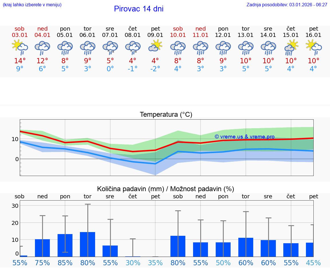 VREME 15 DNI Pirovac