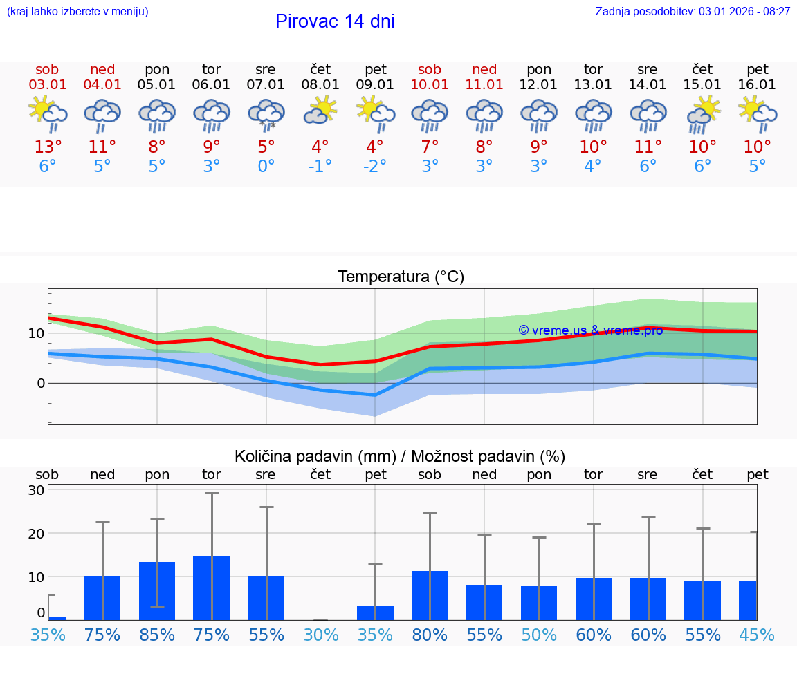 VREME 15 DNI Pirovac