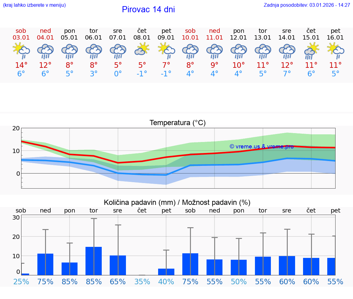 VREME 15 DNI Pirovac
