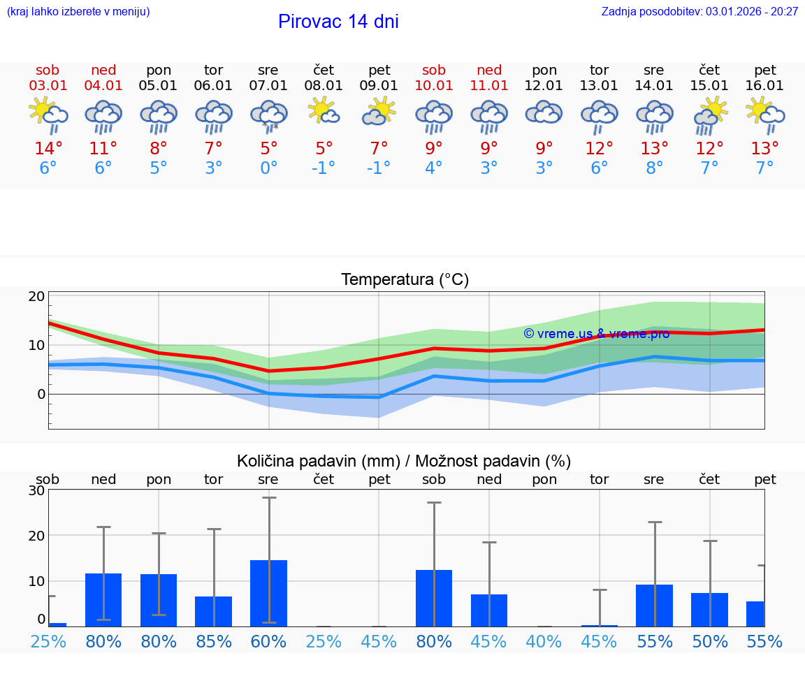 VREME 15 DNI Pirovac