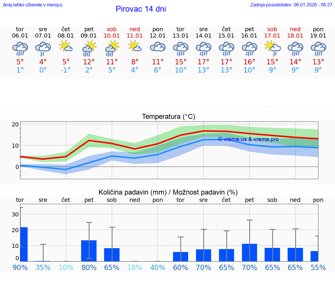VREME 15 DNI Pirovac