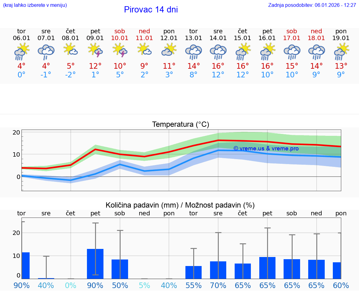 VREME 15 DNI Pirovac