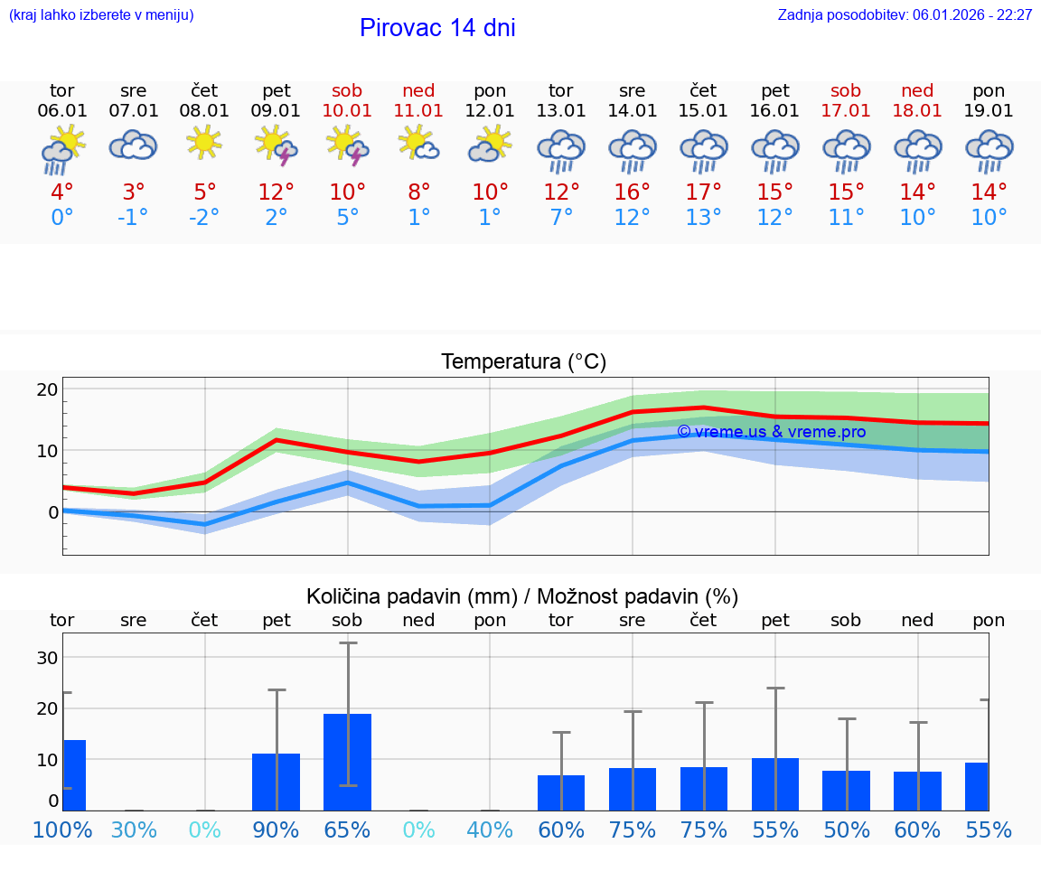 VREME 25 DNI Pirovac