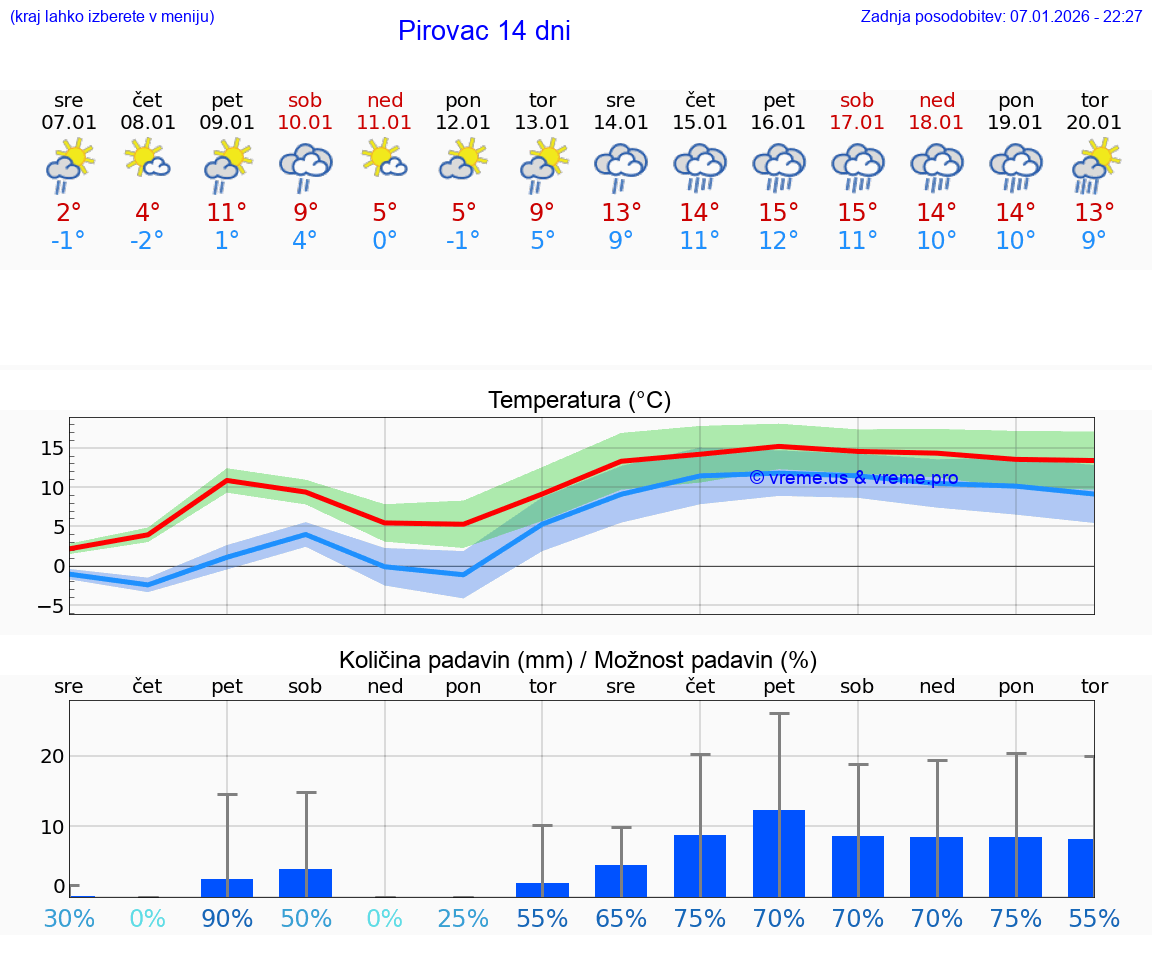 VREME 25 DNI Pirovac