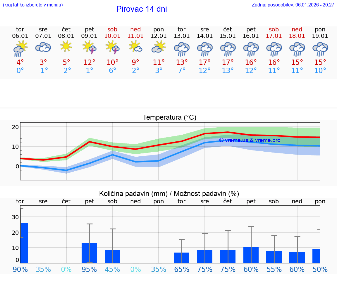 VREME 15 DNI Pirovac