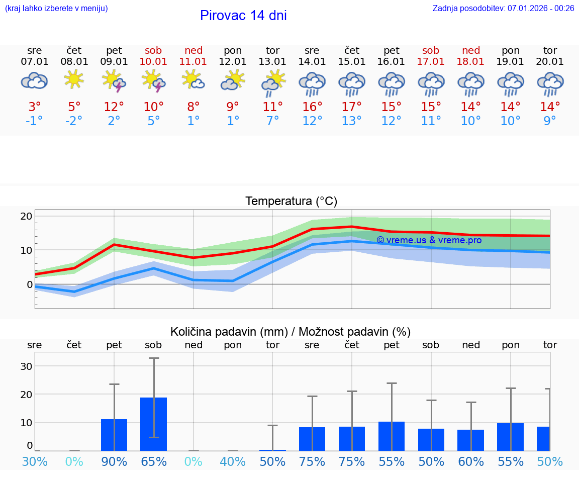VREME 25 DNI Pirovac