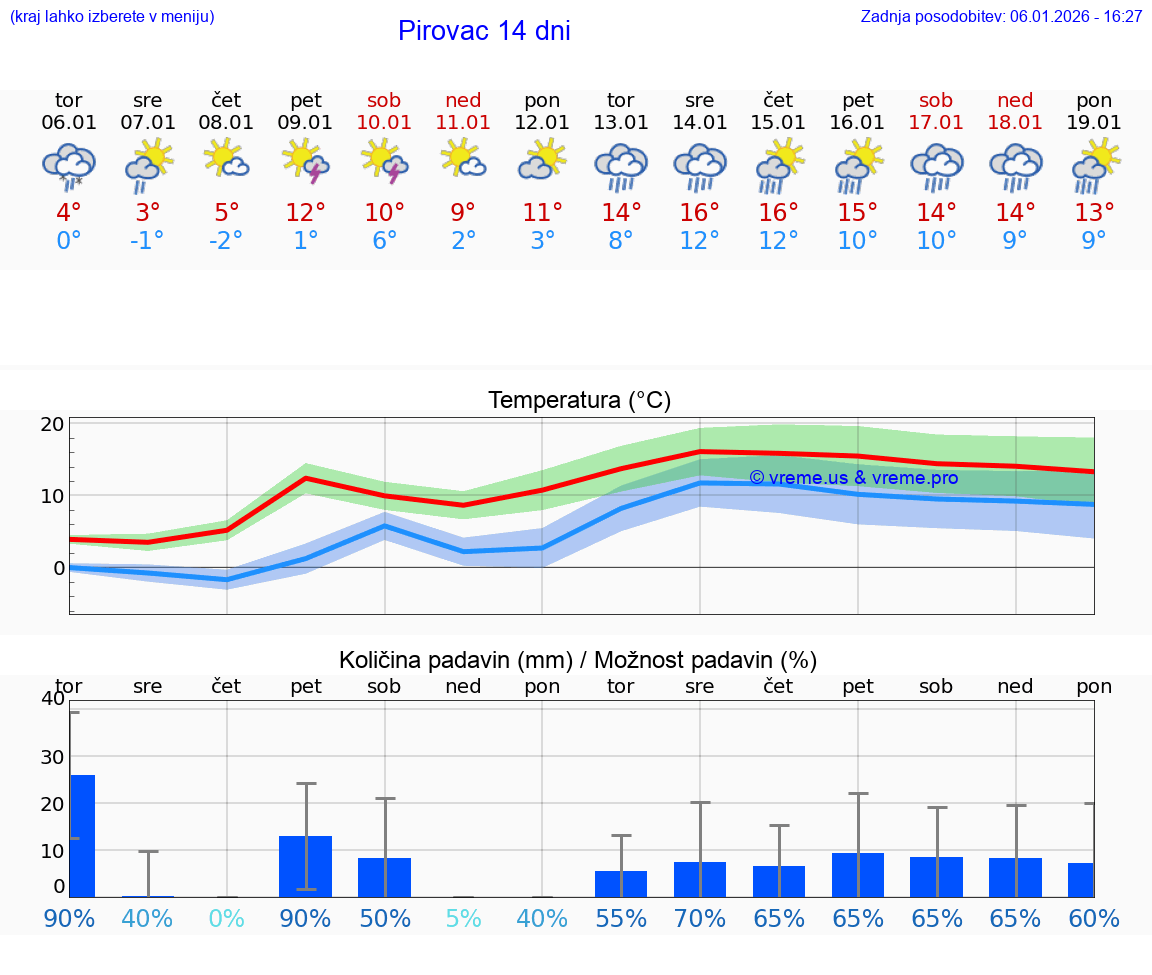VREME 15 DNI Pirovac