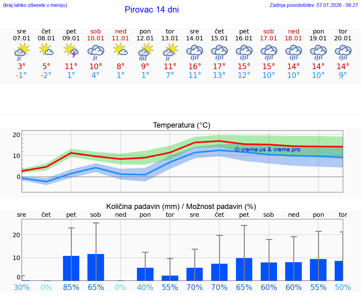 VREME 15 DNI Pirovac