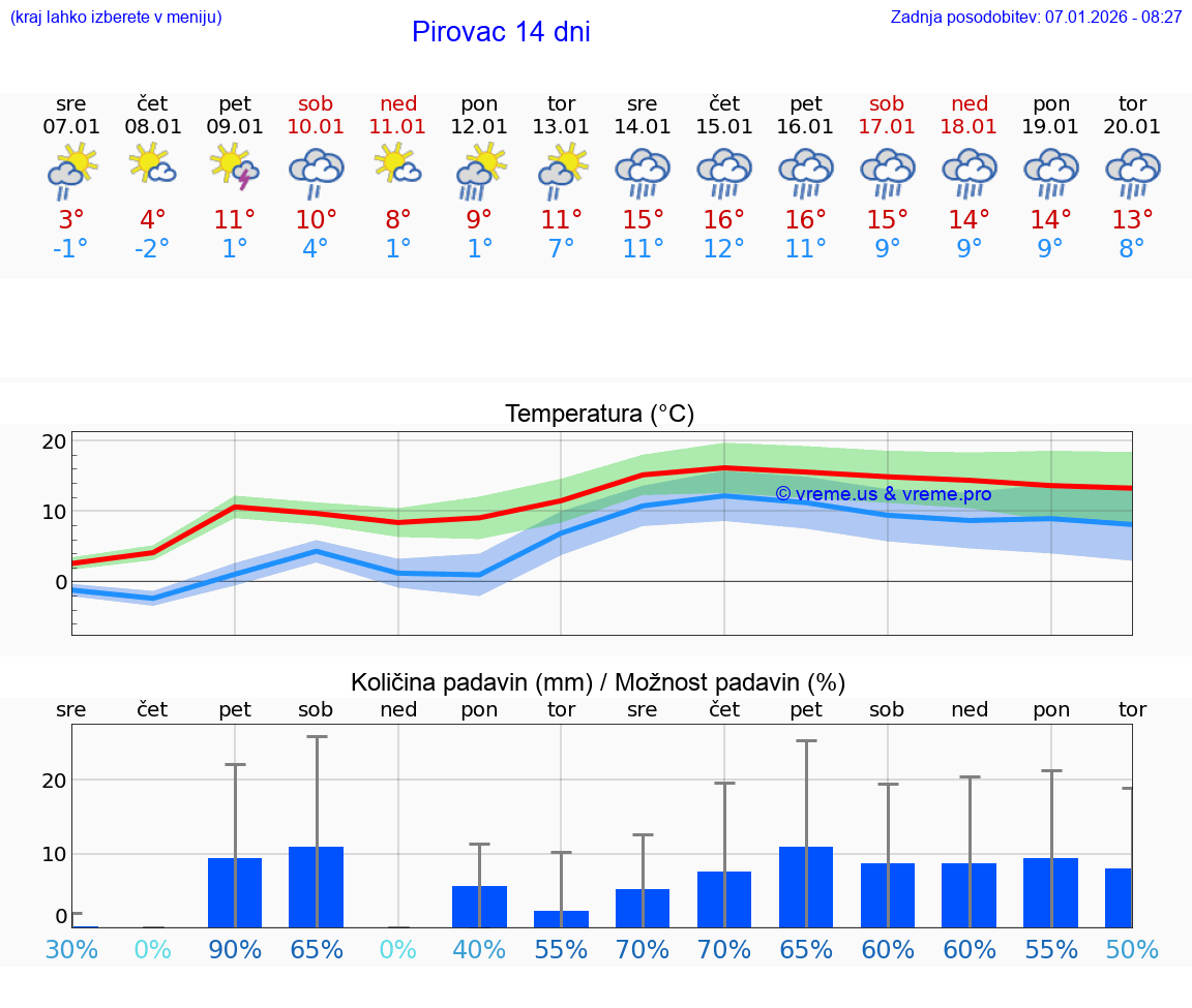 VREME 15 DNI Pirovac